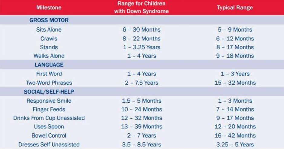 Down Syndrome Developmental Milestone Chart